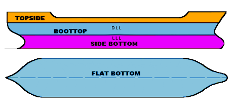 Ship Coating Levels